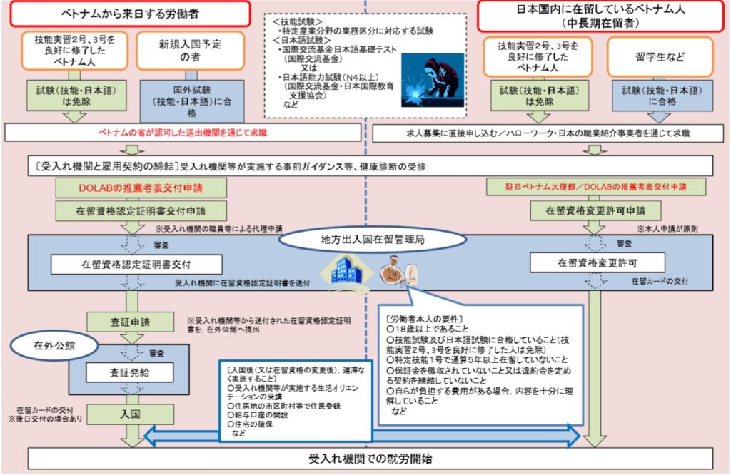 特定技能　ベトナム